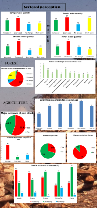 Impacts of Climate Change and Adaptation to it